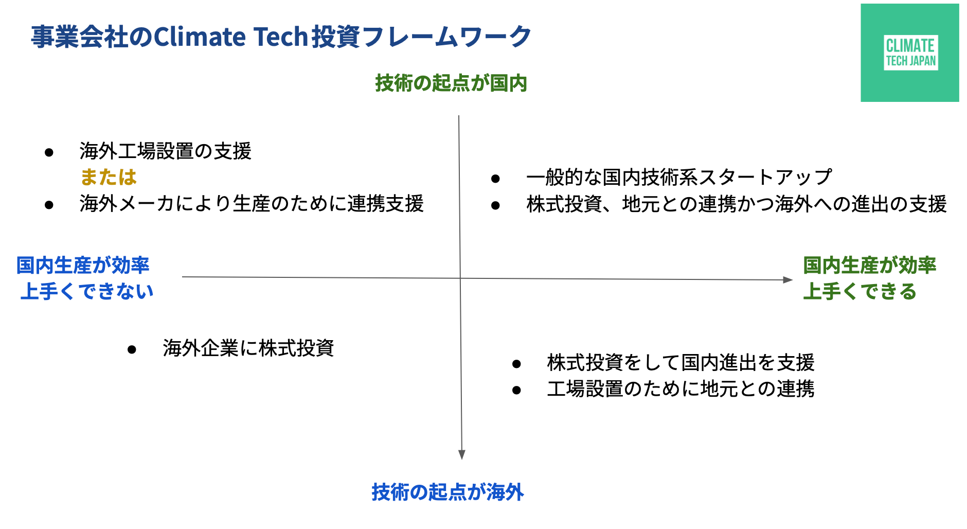 🌎事業会社のClimate Tech投資＃68