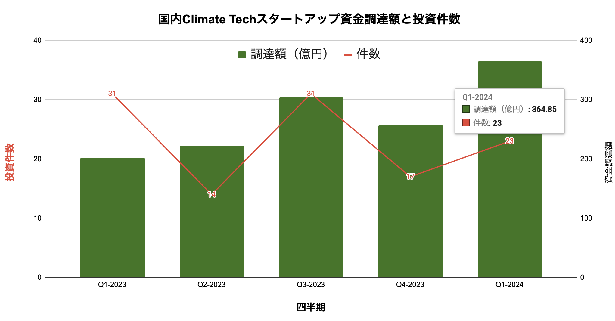 🌎24年Q1、スタートアップ調達額は365億円＃70